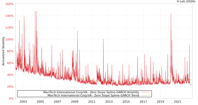 graph of ManTech International Corp/VA S0GARCH