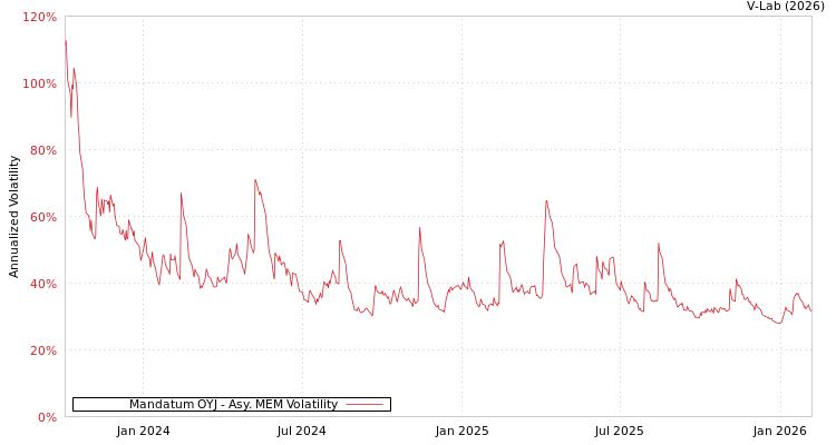 graph of Mandatum OYJ AMEM