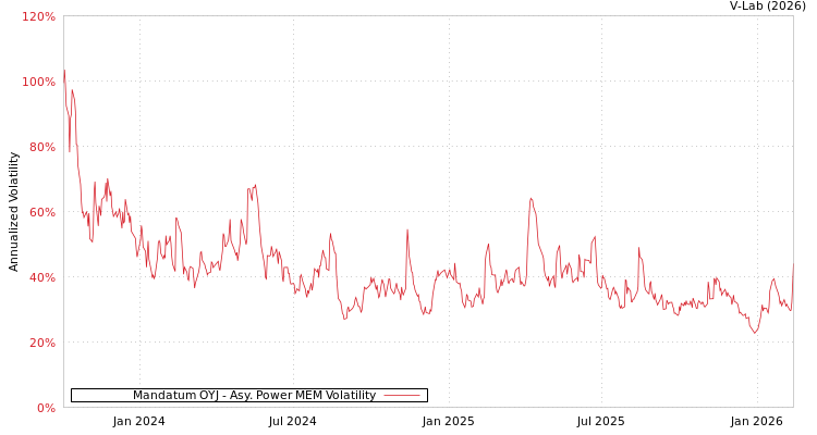 graph of Mandatum OYJ APMEM