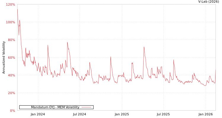 graph of Mandatum OYJ MEM