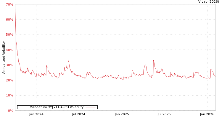 graph of Mandatum OYJ EGARCH