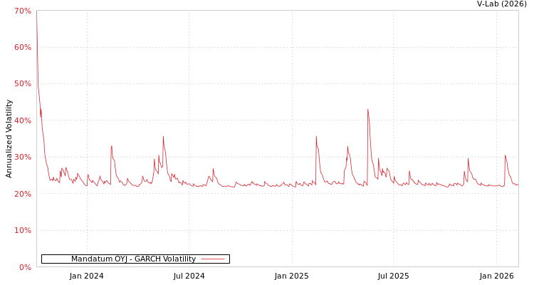 graph of Mandatum OYJ GARCH