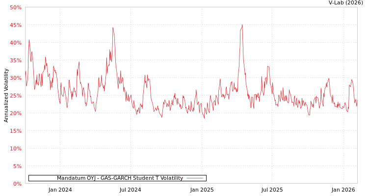graph of Mandatum OYJ GAS-GARCH-T