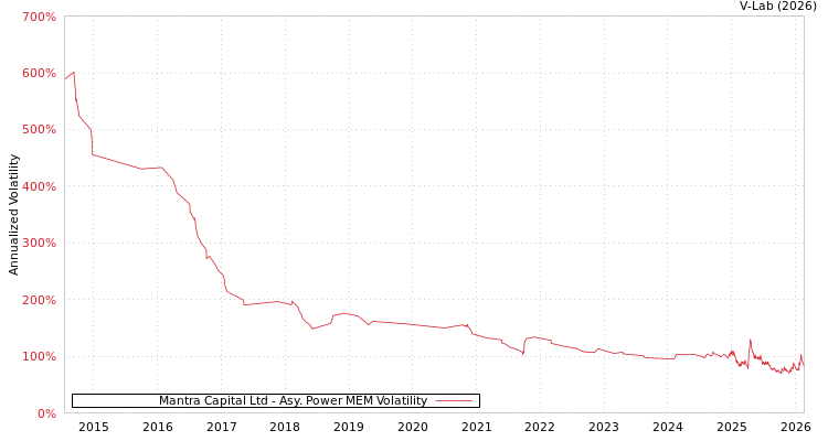 graph of Mantra Capital Ltd APMEM