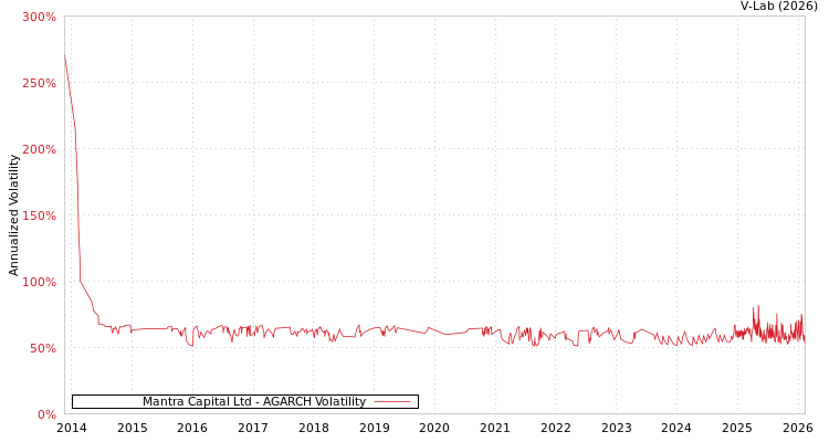 graph of Mantra Capital Ltd AGARCH