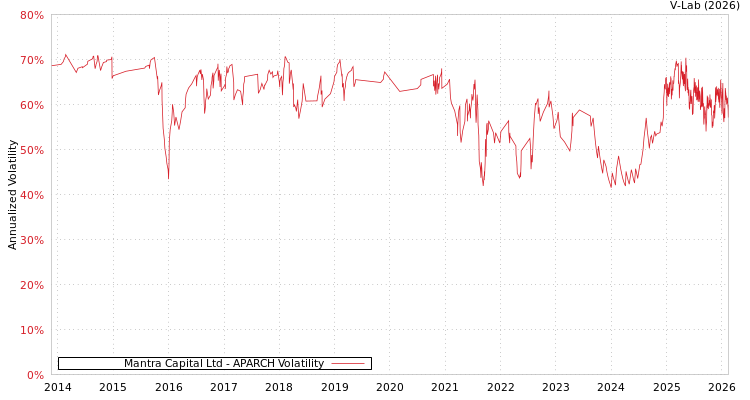 graph of Mantra Capital Ltd APARCH