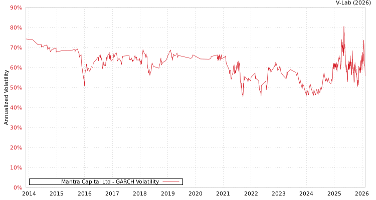 graph of Mantra Capital Ltd GARCH