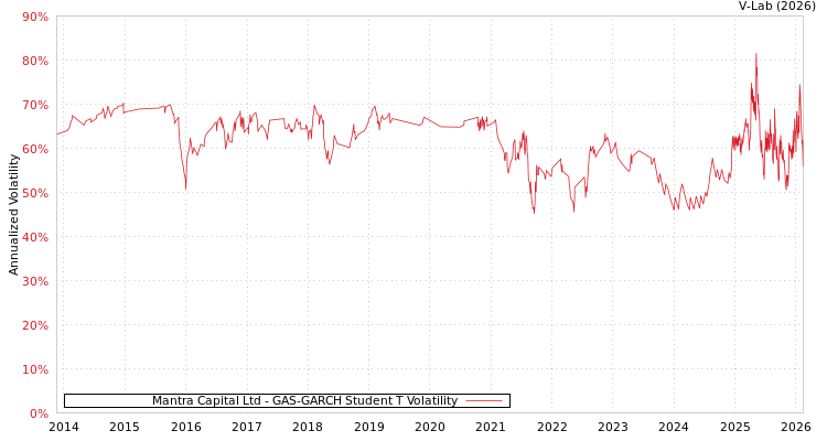 graph of Mantra Capital Ltd GAS-GARCH-T