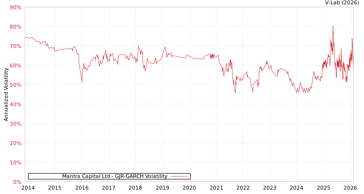 graph of Mantra Capital Ltd GJR-GARCH