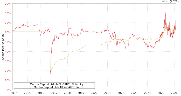 graph of Mantra Capital Ltd MF2-GARCH