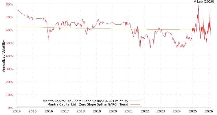 graph of Mantra Capital Ltd S0GARCH