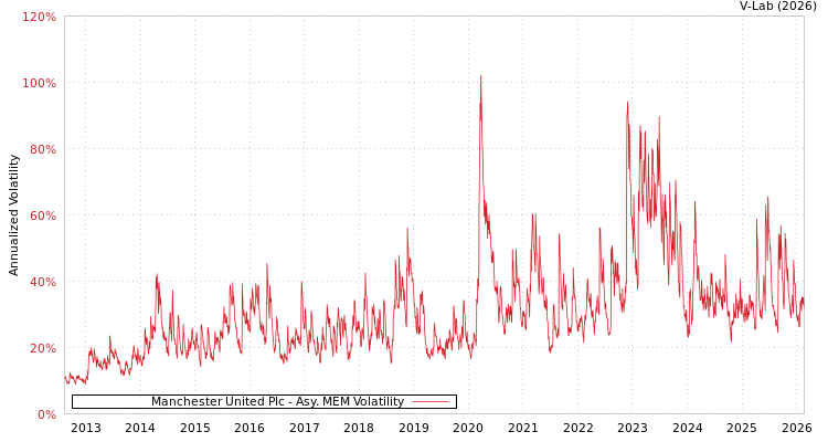 graph of Manchester United Plc AMEM