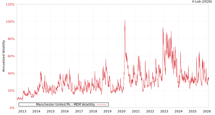 graph of Manchester United Plc MEM