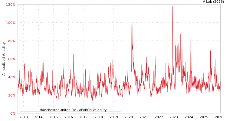 graph of Manchester United Plc APARCH