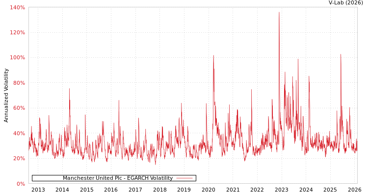 graph of Manchester United Plc EGARCH