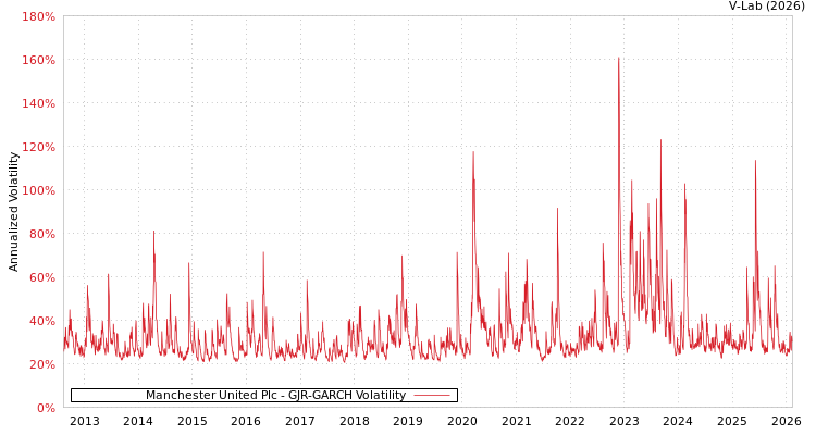 graph of Manchester United Plc GJR-GARCH