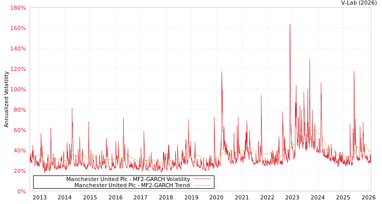 graph of Manchester United Plc MF2-GARCH