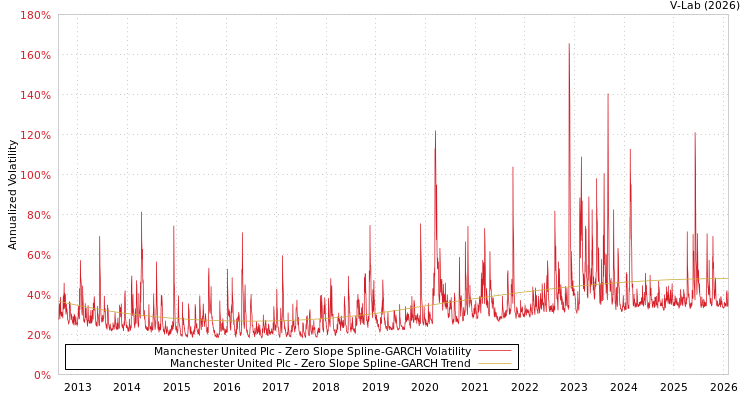 graph of Manchester United Plc S0GARCH