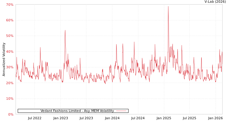 graph of Vedant Fashions Limited AMEM