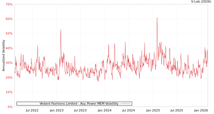 graph of Vedant Fashions Limited APMEM