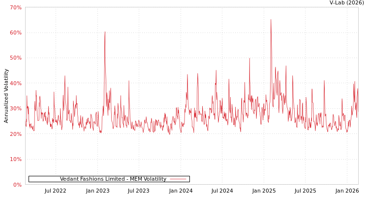 graph of Vedant Fashions Limited MEM
