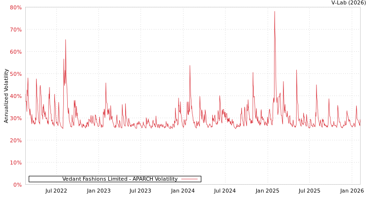 graph of Vedant Fashions Limited APARCH
