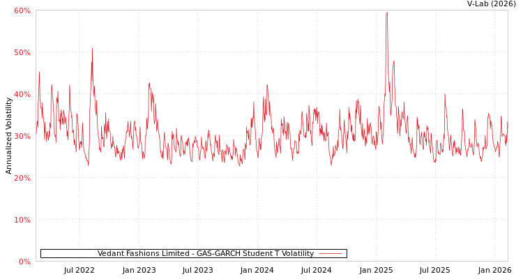graph of Vedant Fashions Limited GAS-GARCH-T