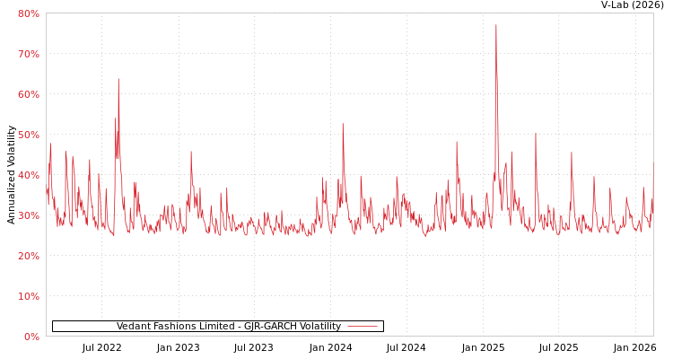 graph of Vedant Fashions Limited GJR-GARCH