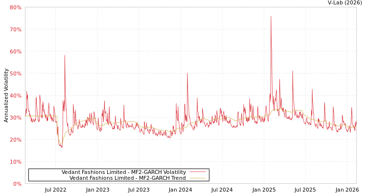 graph of Vedant Fashions Limited MF2-GARCH