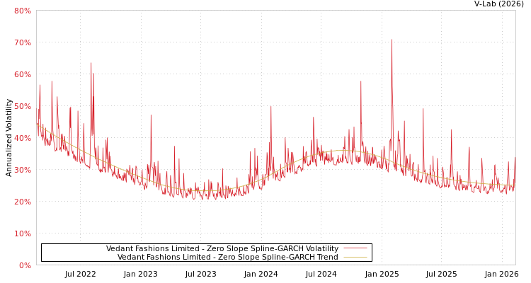 graph of Vedant Fashions Limited S0GARCH