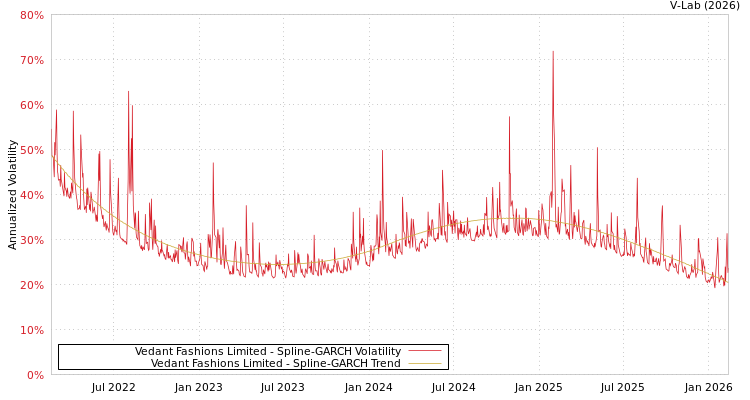 graph of Vedant Fashions Limited SGARCH