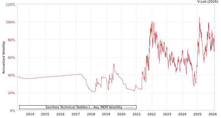 graph of Sanrhea Technical Textiles L AMEM