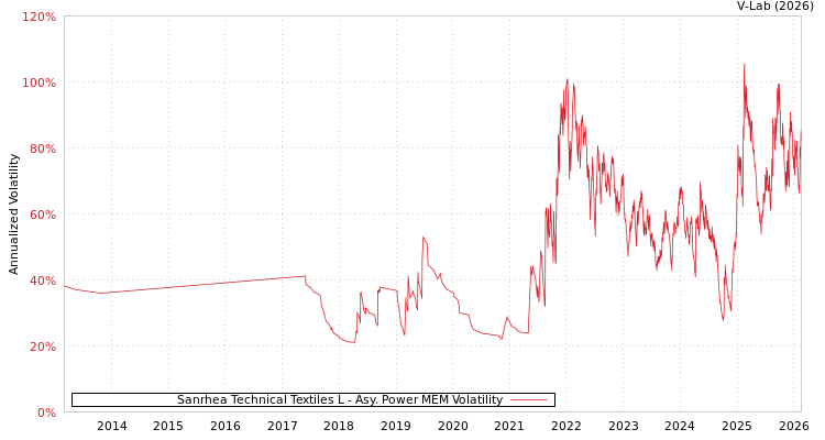 graph of Sanrhea Technical Textiles L APMEM