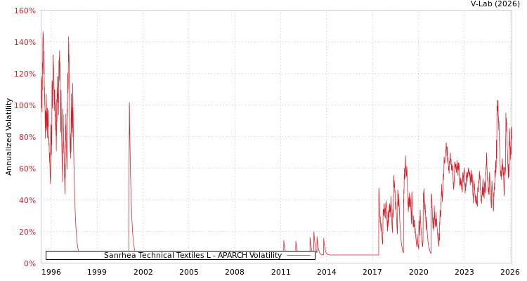 graph of Sanrhea Technical Textiles L APARCH