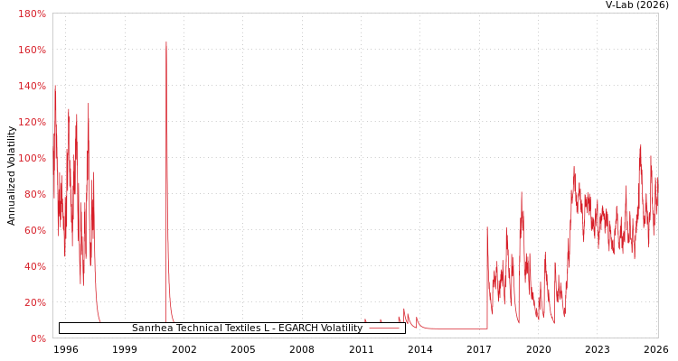 graph of Sanrhea Technical Textiles L EGARCH