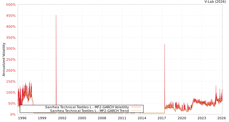 graph of Sanrhea Technical Textiles L MF2-GARCH