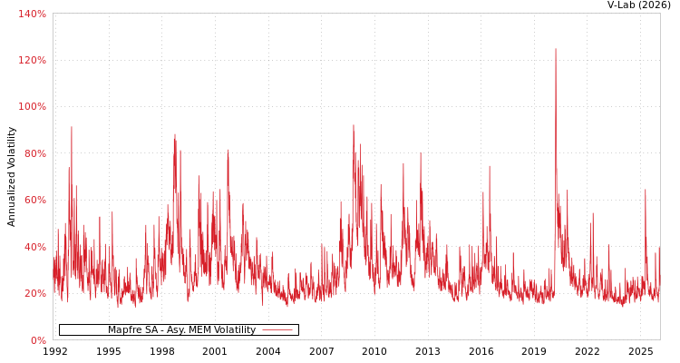 graph of Mapfre SA AMEM