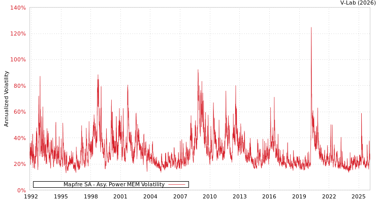 graph of Mapfre SA APMEM
