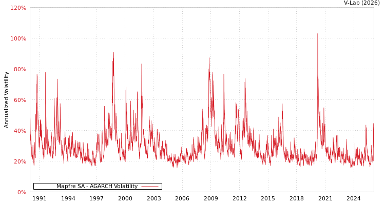 graph of Mapfre SA AGARCH