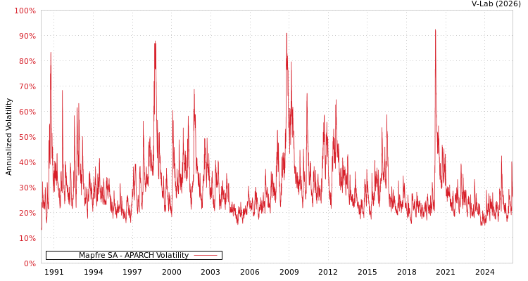 graph of Mapfre SA APARCH