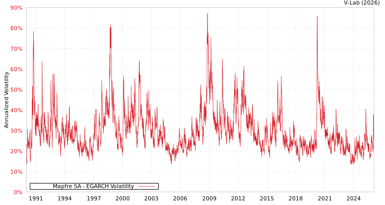 graph of Mapfre SA EGARCH