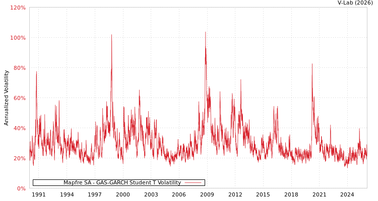 graph of Mapfre SA GAS-GARCH-T