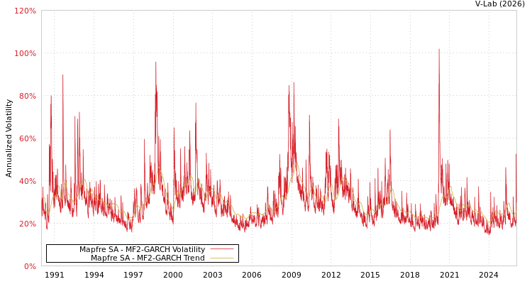 graph of Mapfre SA MF2-GARCH