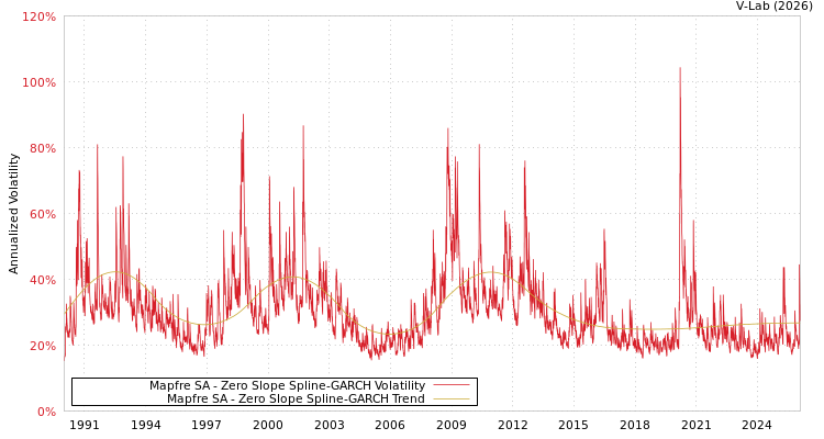 graph of Mapfre SA S0GARCH
