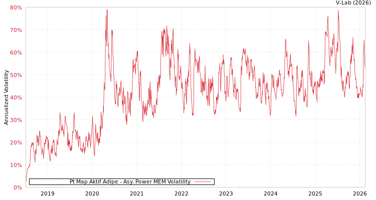 graph of Pt Map Aktif Adipe APMEM