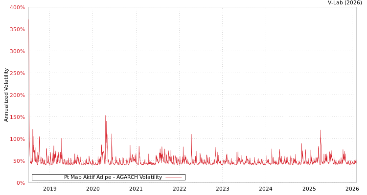 graph of Pt Map Aktif Adipe AGARCH
