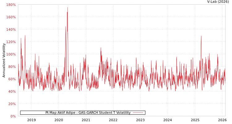 graph of Pt Map Aktif Adipe GAS-GARCH-T