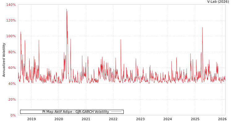 graph of Pt Map Aktif Adipe GJR-GARCH