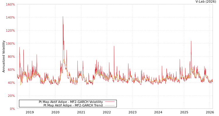 graph of Pt Map Aktif Adipe MF2-GARCH