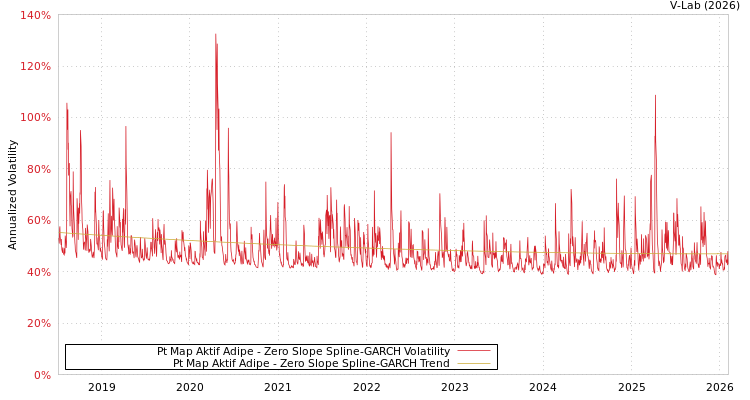 graph of Pt Map Aktif Adipe S0GARCH